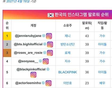 대한민국 인스타 팔로워 순위